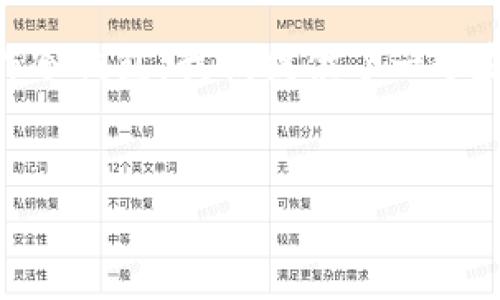为了帮助您了解如何使用U盘制作冷钱包，我们提供了一个友好的、相关关键词及详细的内容。


如何使用U盘制作安全的冷钱包